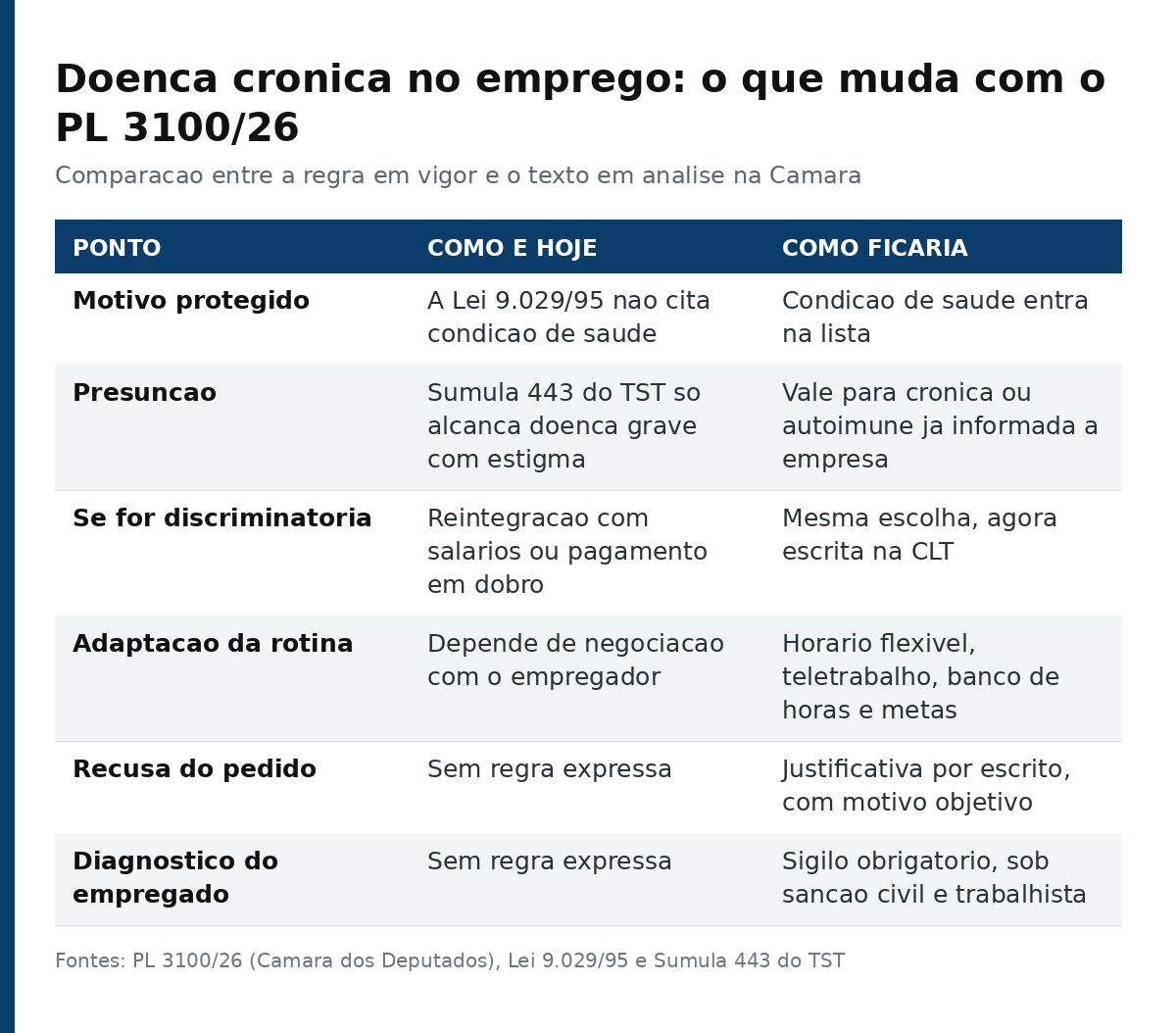 Tabela comparando a regra atual e o PL 3100/26 em seis pontos: motivo protegido, presunção, consequência da dispensa, adaptação de rotina, recusa do pedido e sigilo do diagnóstico