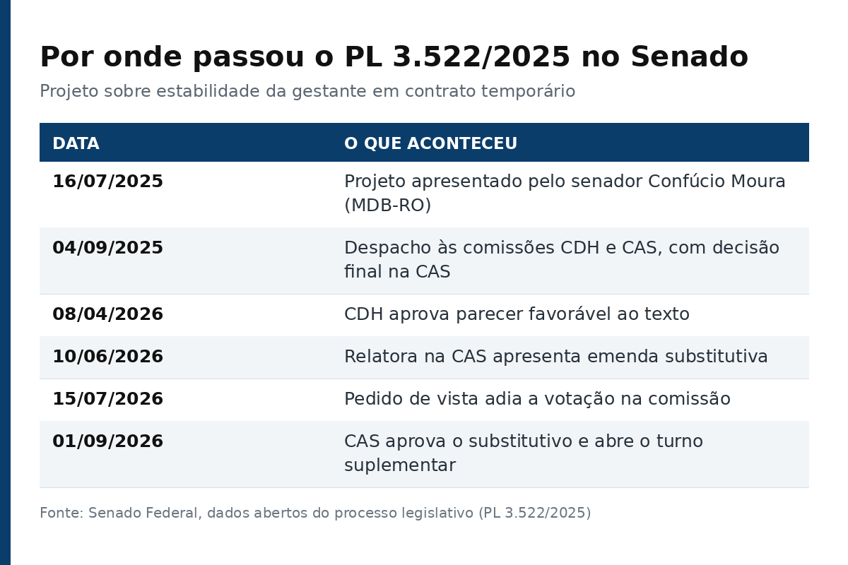 Tabela com as seis etapas da tramitação do PL 3.522/2025 no Senado, de julho de 2025 a setembro de 2026