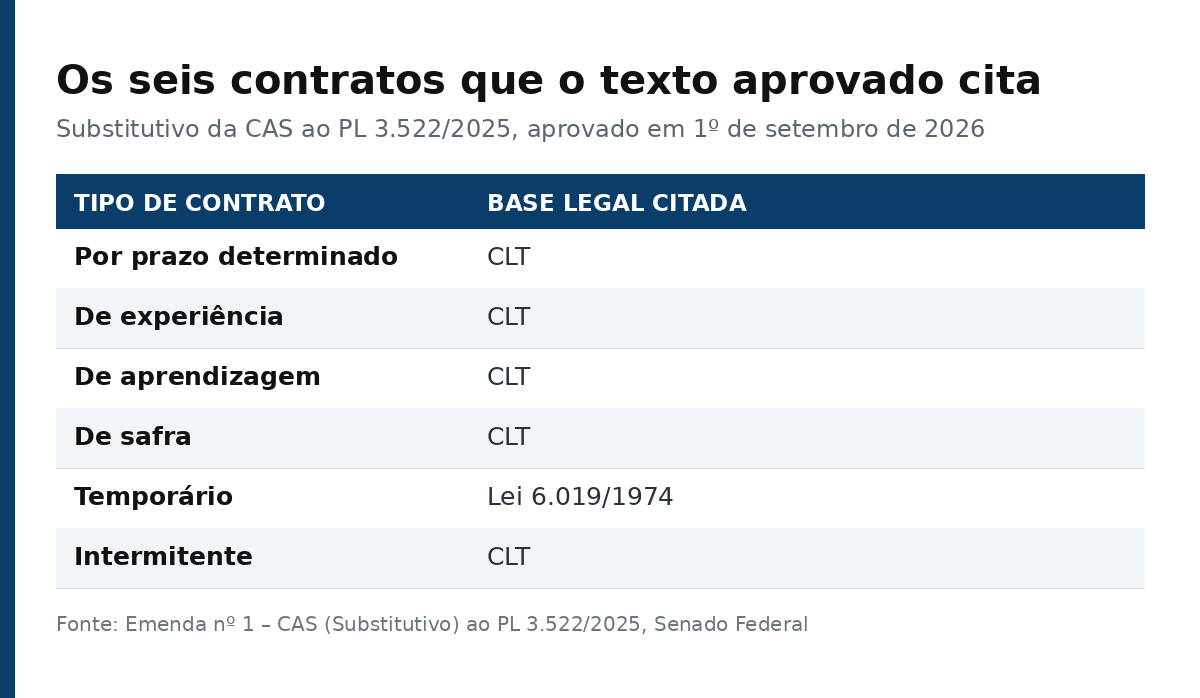 Tabela com os seis tipos de contrato citados no substitutivo: prazo determinado, experiência, aprendizagem, safra, temporário e intermitente