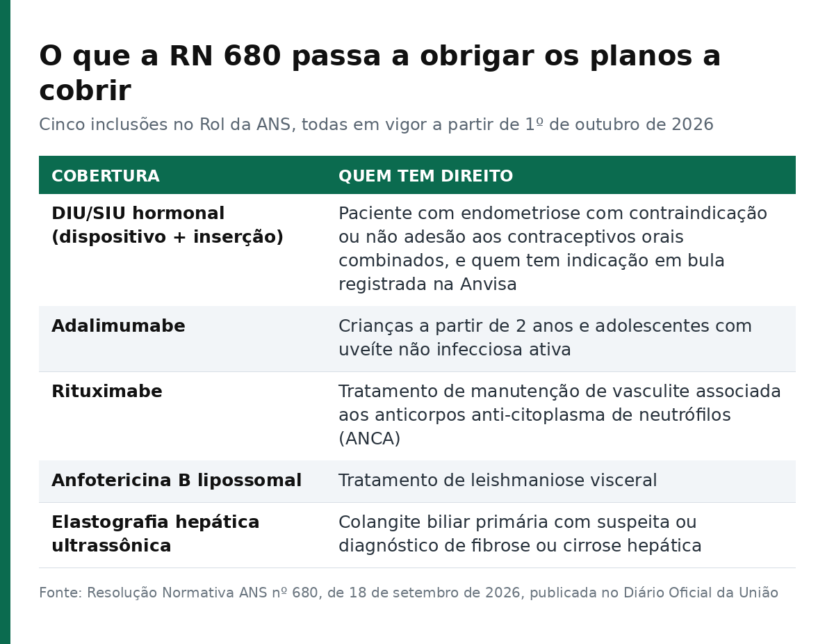 Tabela com as cinco coberturas incluídas no rol da ANS pela Resolução Normativa 680