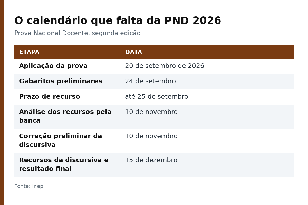 Tabela com as etapas e datas da Prova Nacional Docente 2026, da aplicação ao resultado final