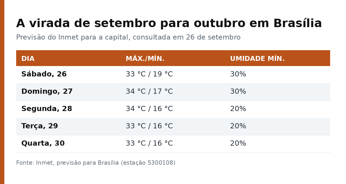 Tabela com a previsão do Inmet para Brasília de 26 a 30 de setembro, com máximas, mínimas e umidade mínima