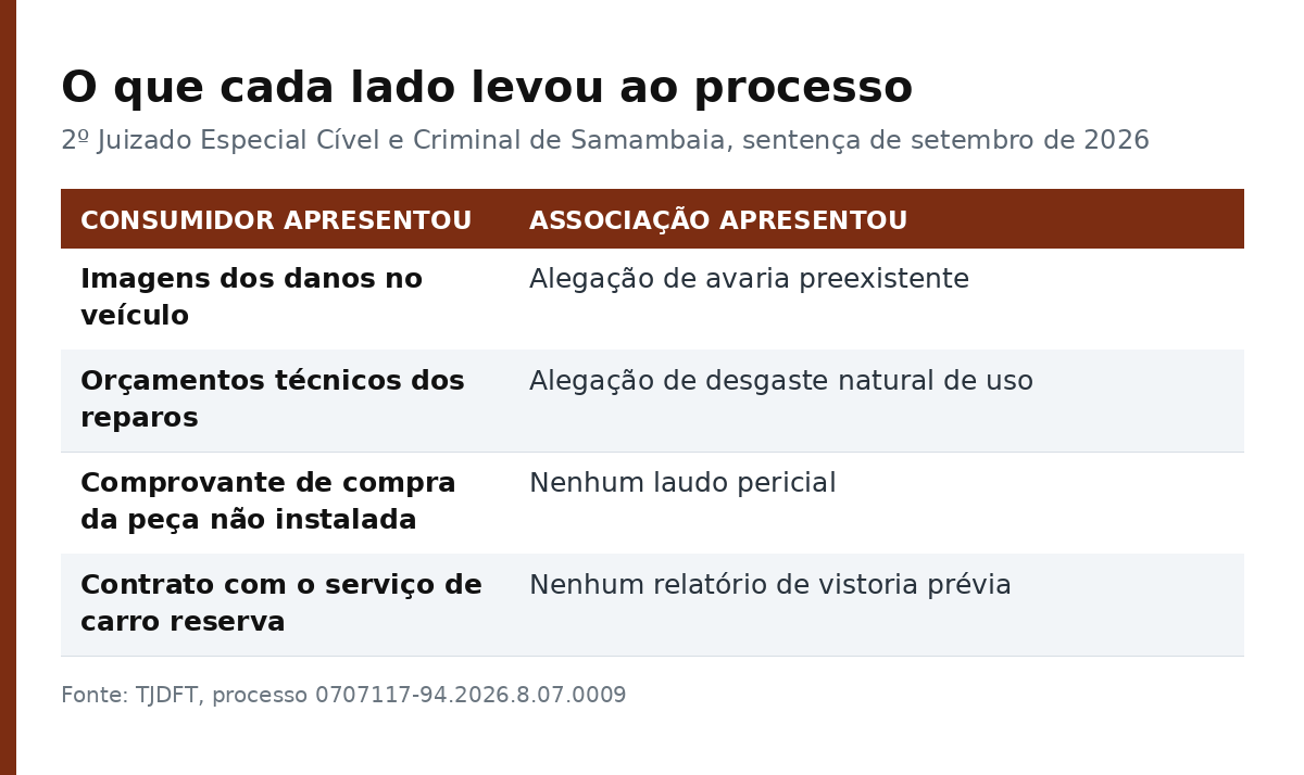 Tabela comparando as provas apresentadas pelo consumidor e pela associação de proteção veicular no processo