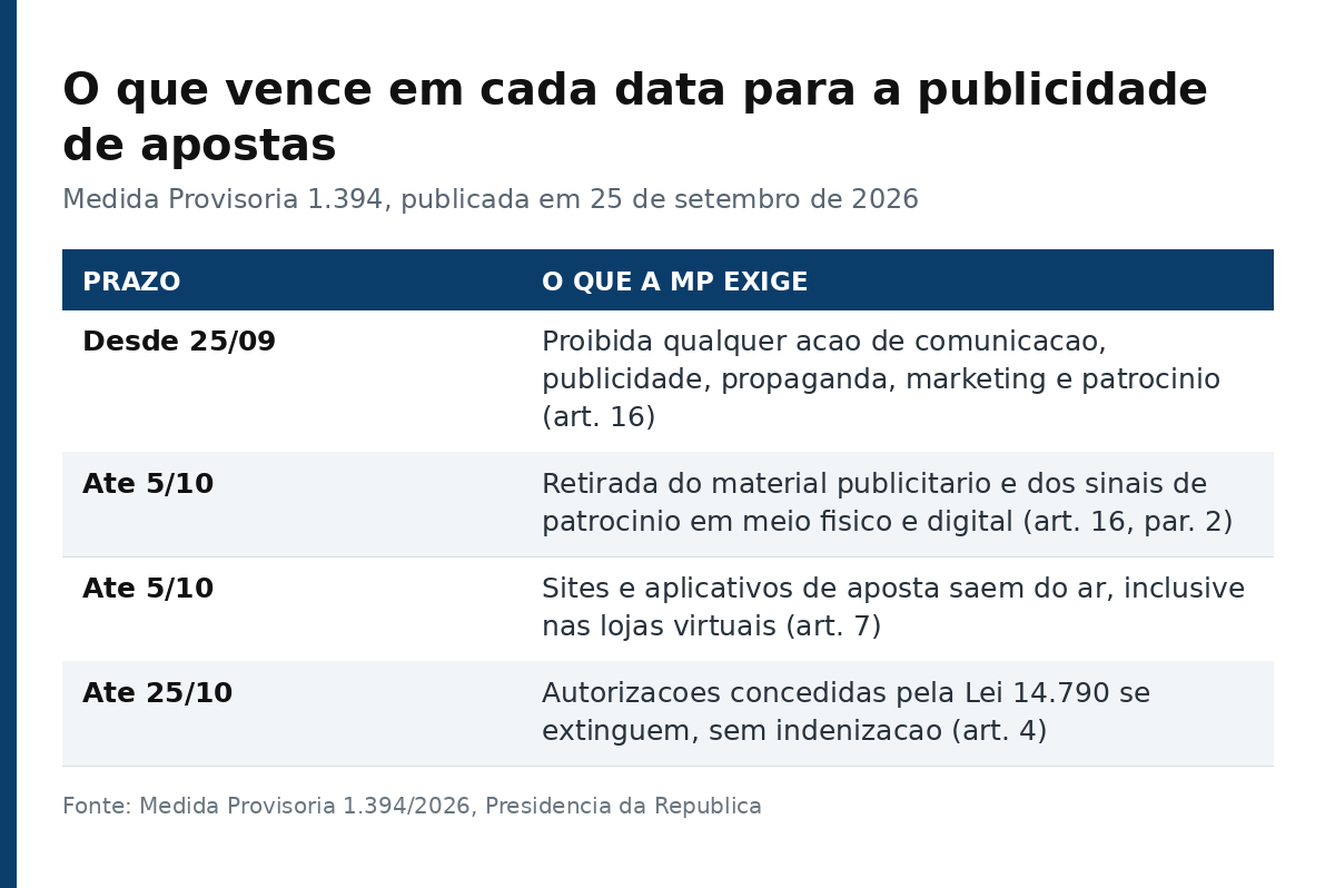 Tabela com os prazos da MP 1.394 para publicidade, patrocínio, sites e autorizações