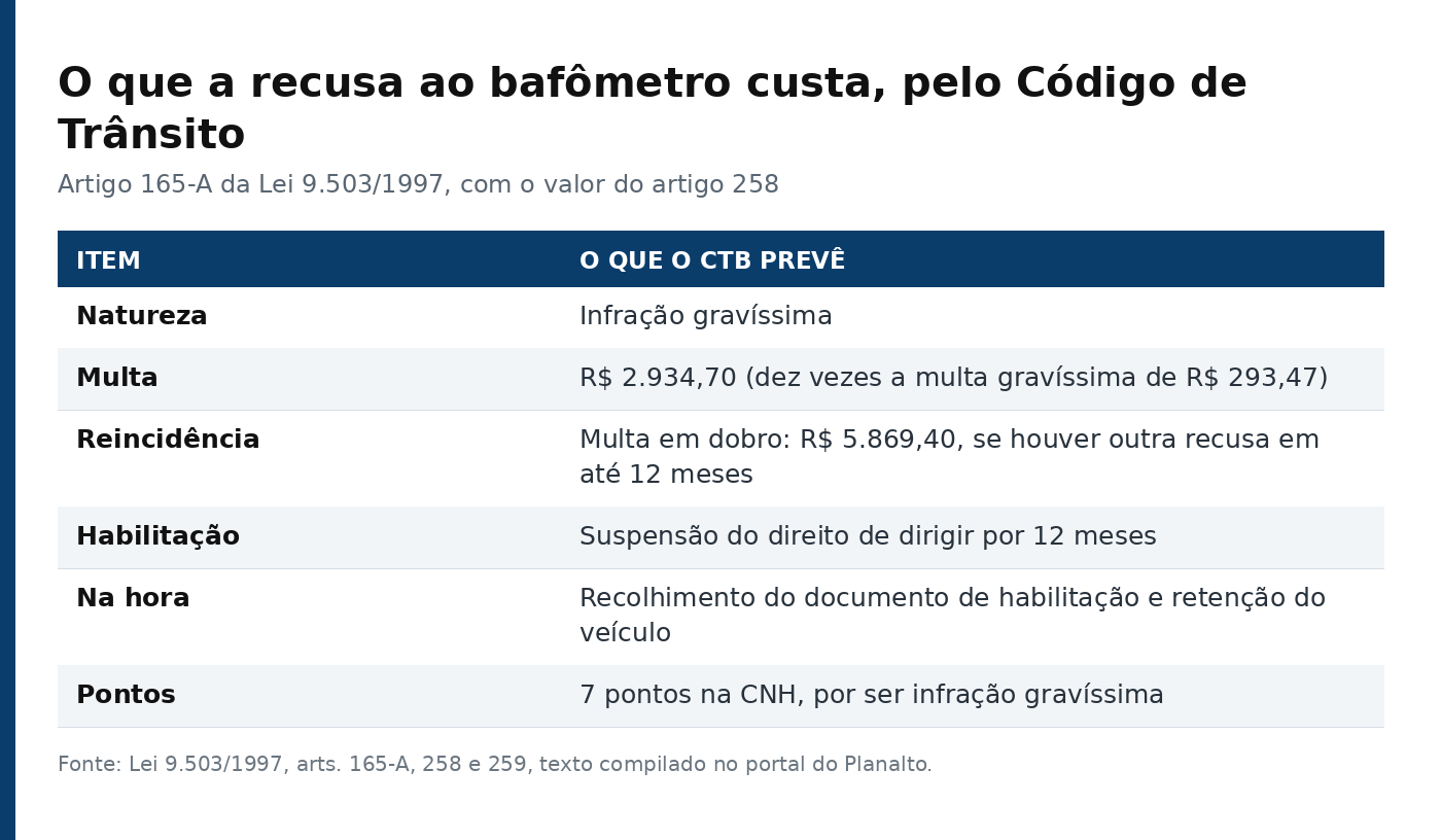 Tabela com multa, pontos e suspensão previstos para a recusa ao teste do bafômetro