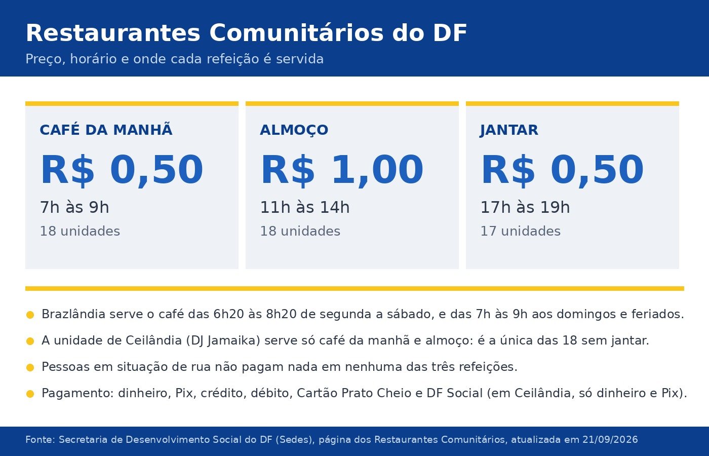 Card com os preços das três refeições dos restaurantes comunitários do DF: café da manhã R$ 0,50, almoço R$ 1 e jantar R$ 0,50