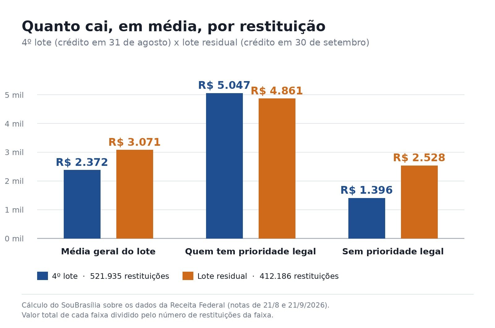 Gráfico de barras comparando o valor médio por restituição no quarto lote e no lote residual do IRPF 2026