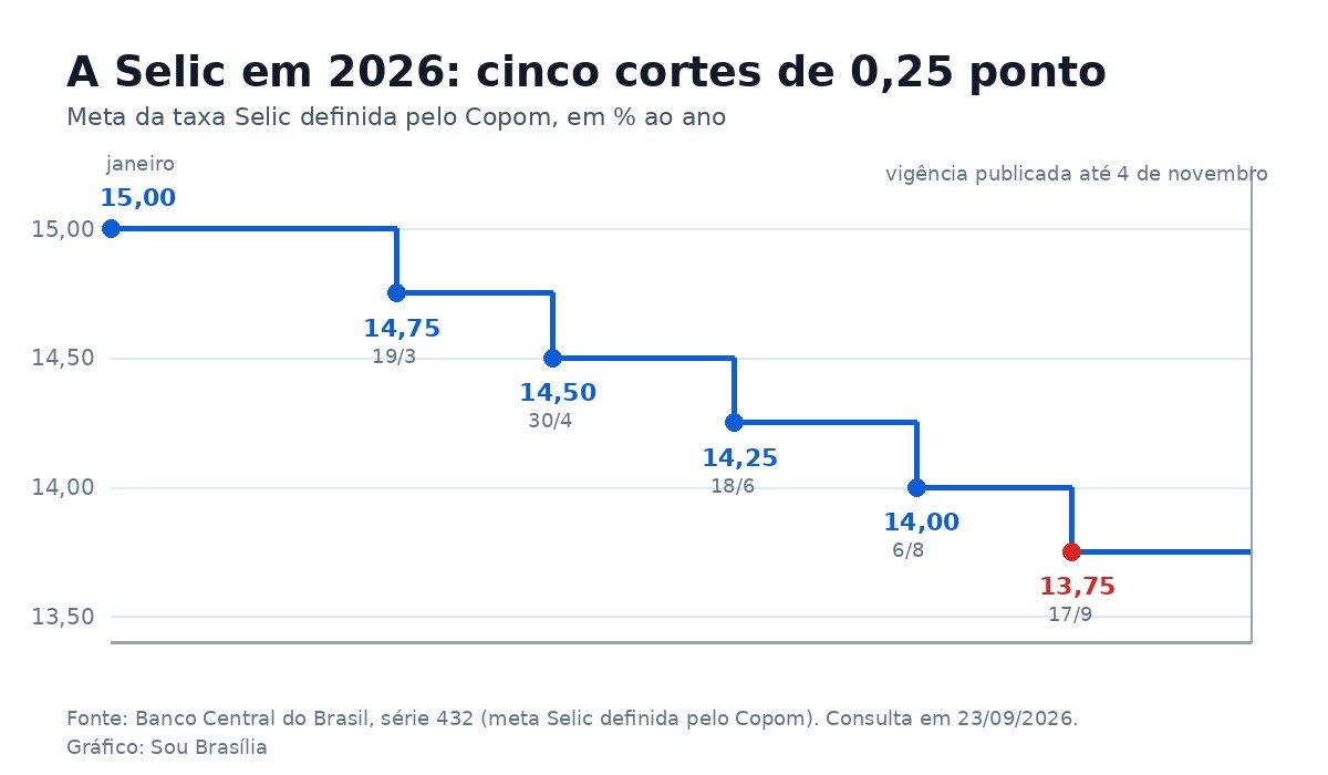 Gráfico em degraus mostra a meta Selic caindo de 15% em janeiro para 13,75% em 17 de setembro de 2026