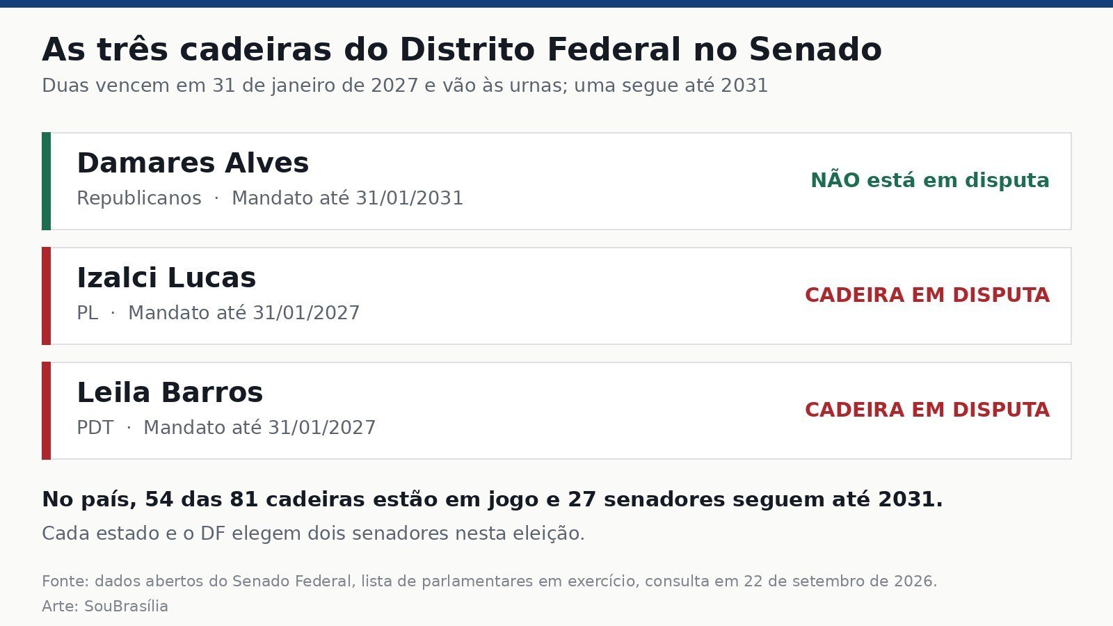 Quadro com as três cadeiras do DF no Senado: Damares Alves com mandato até 2031 e fora da disputa, Izalci Lucas e Leila Barros com mandato até 2027 e cadeiras em disputa