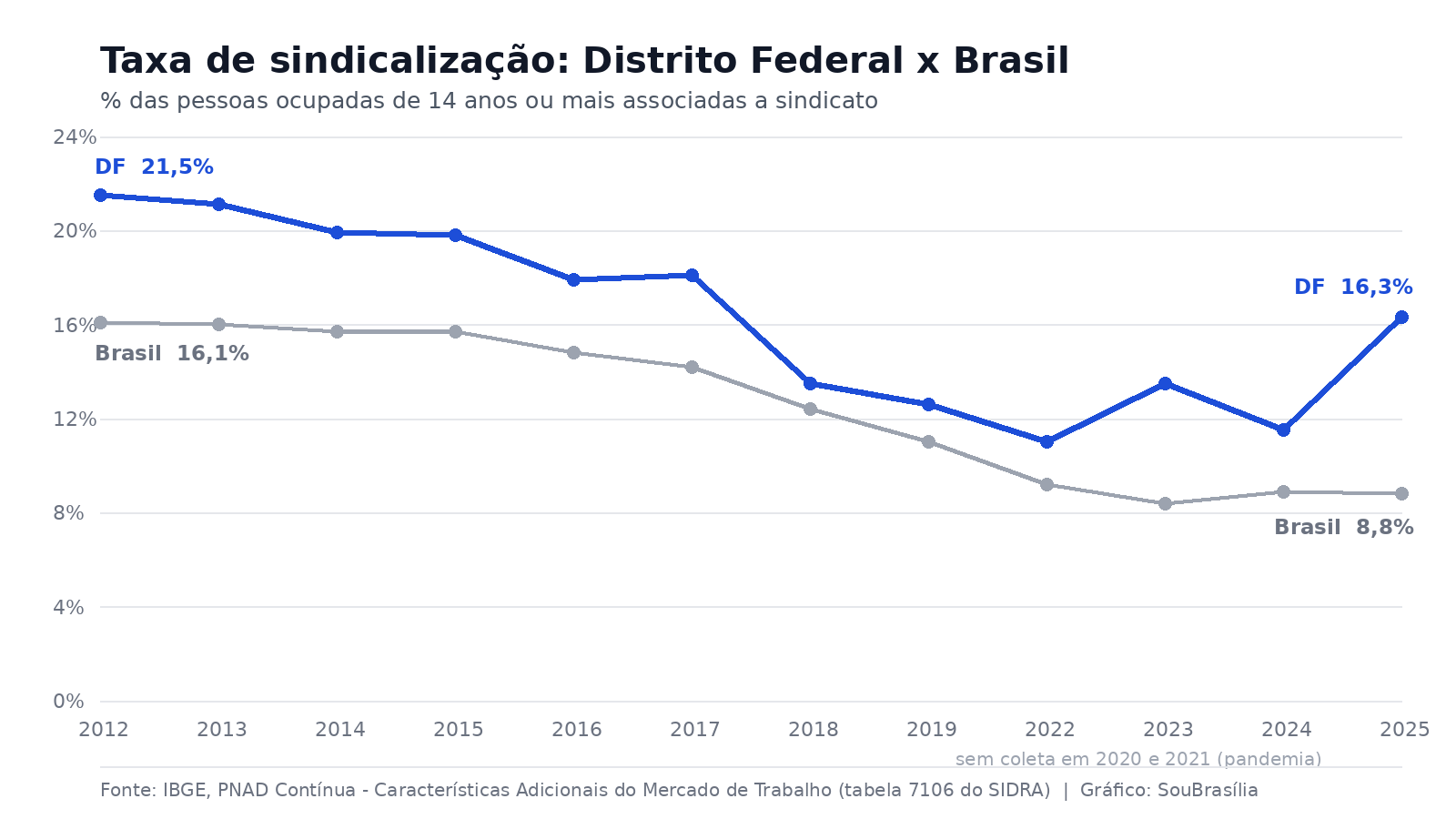 Gráfico de linhas compara a taxa de sindicalização do Distrito Federal e do Brasil entre 2012 e 2025