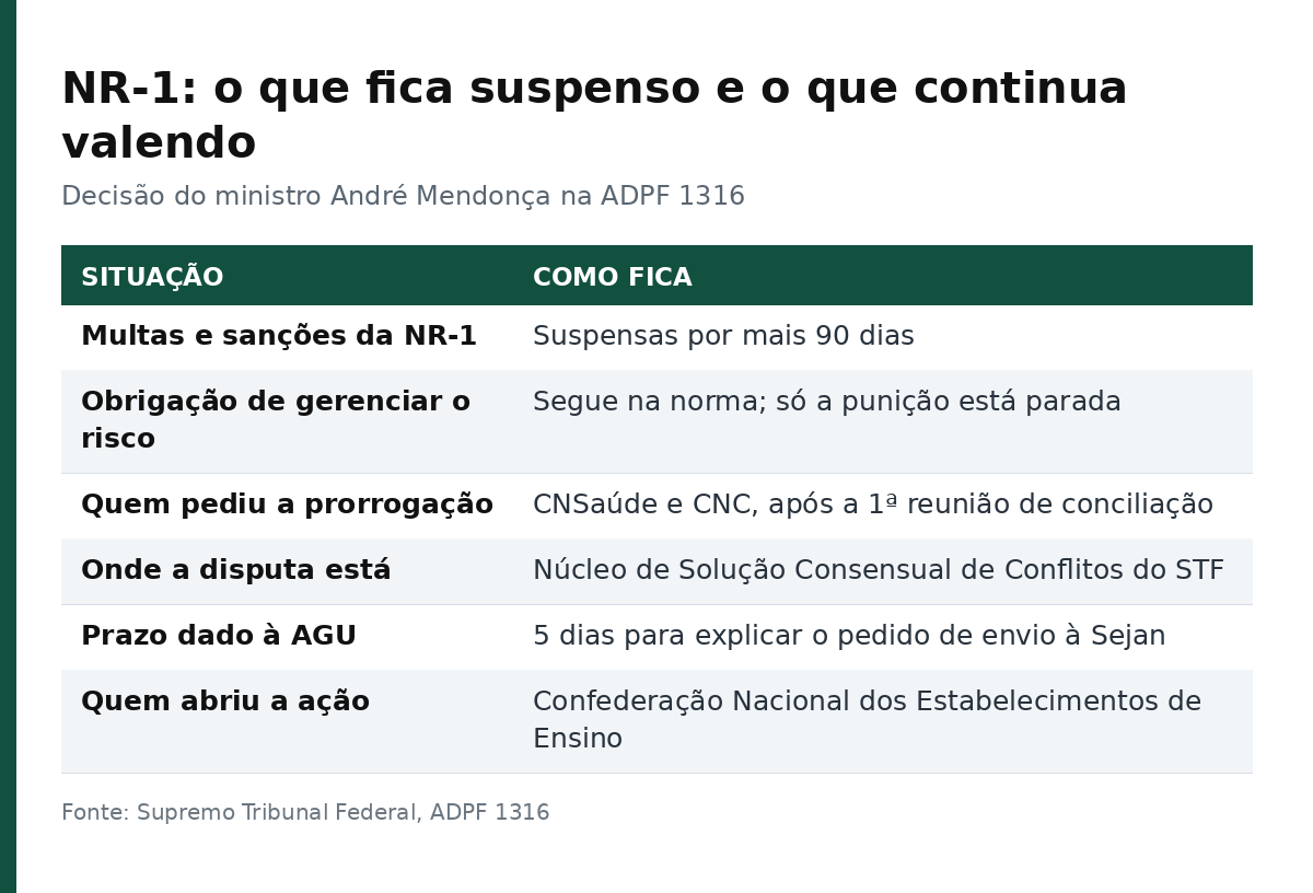 Tabela com o que fica suspenso e o que continua valendo na NR-1 após a decisão do STF