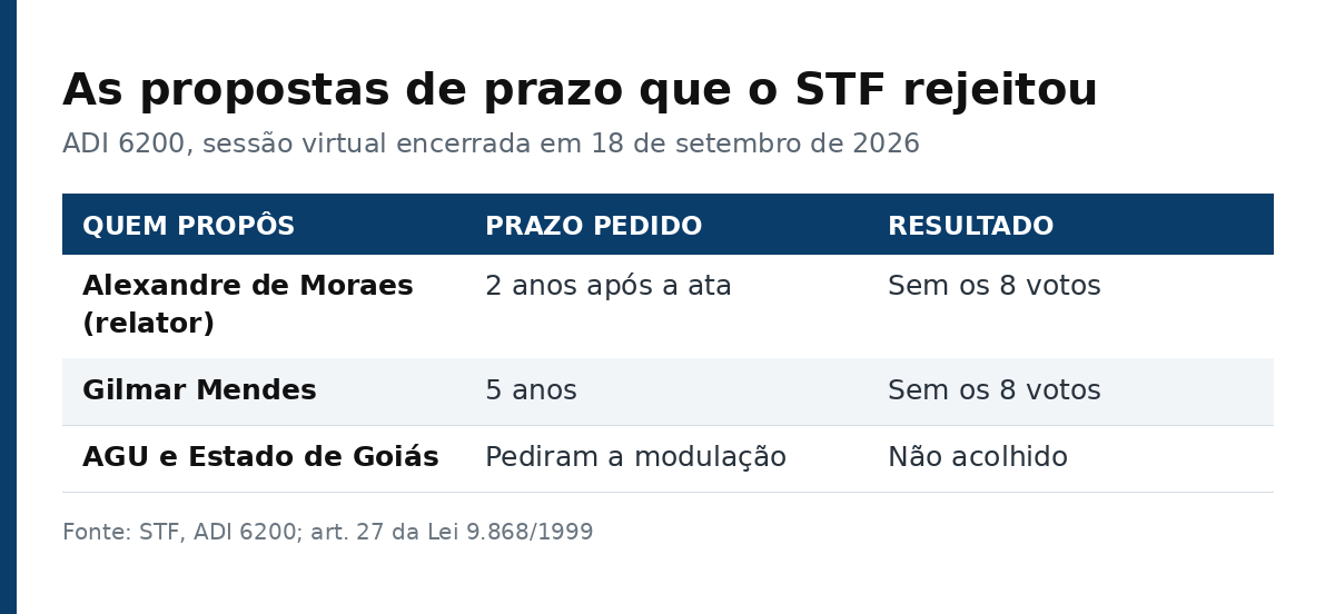 Tabela com as propostas de prazo rejeitadas pelo STF na ADI 6200