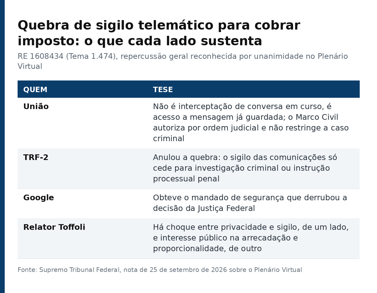 Tabela com as teses da União, do TRF-2, do Google e do relator Dias Toffoli no RE 1608434