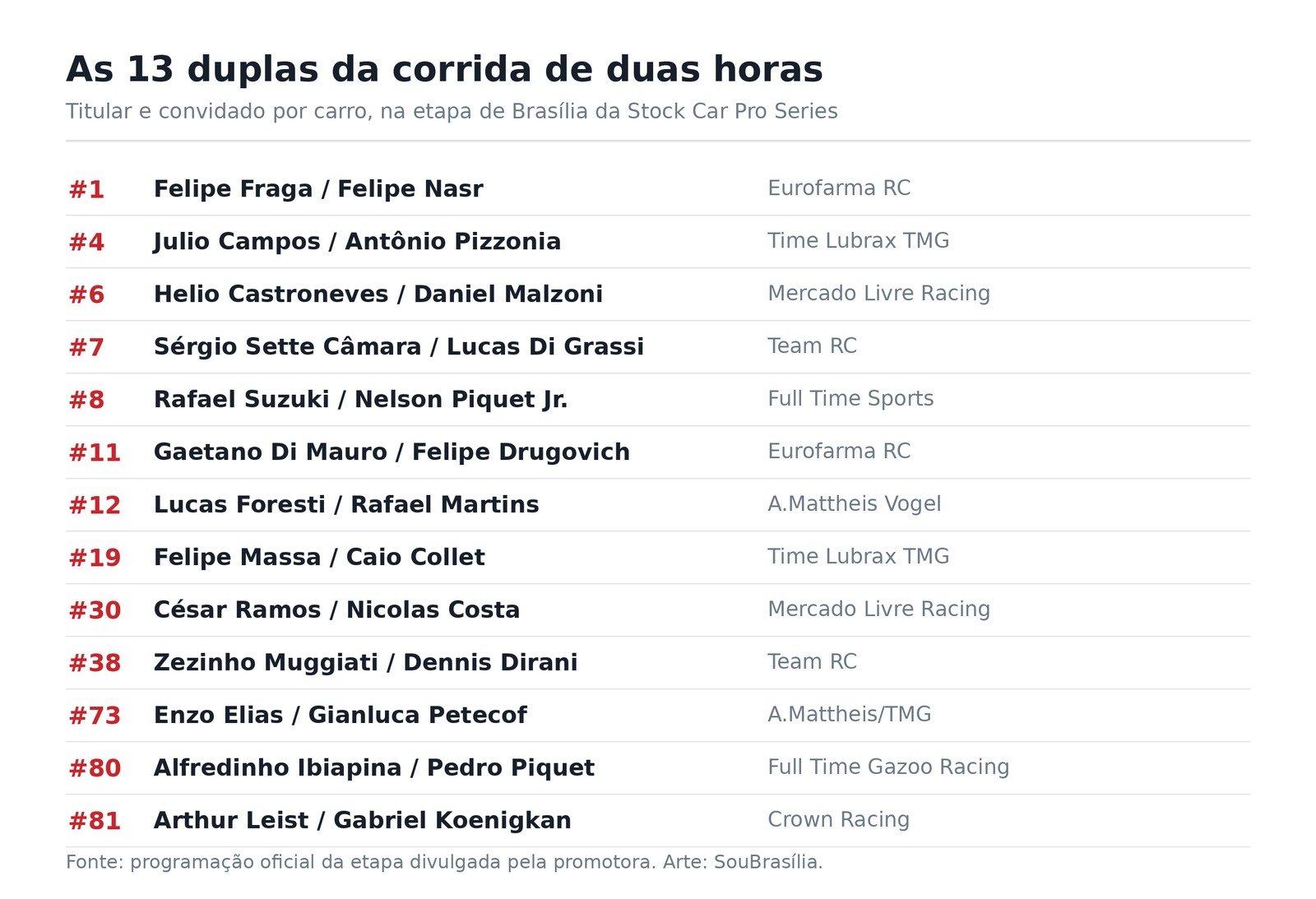 Lista das 13 duplas inscritas na corrida de duas horas, com número do carro, pilotos e equipe