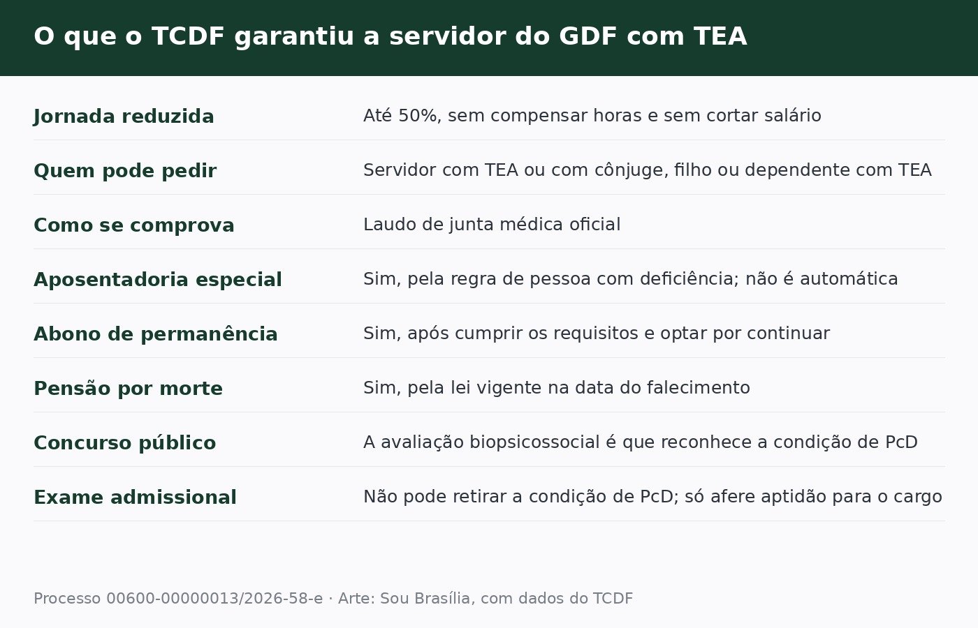 Tabela com os oito pontos da decisao do TCDF sobre servidor com TEA: jornada reduzida ate 50 por cento, quem pode pedir, laudo de junta medica, aposentadoria especial, abono de permanencia, pensao por morte, concurso publico e exame admissional