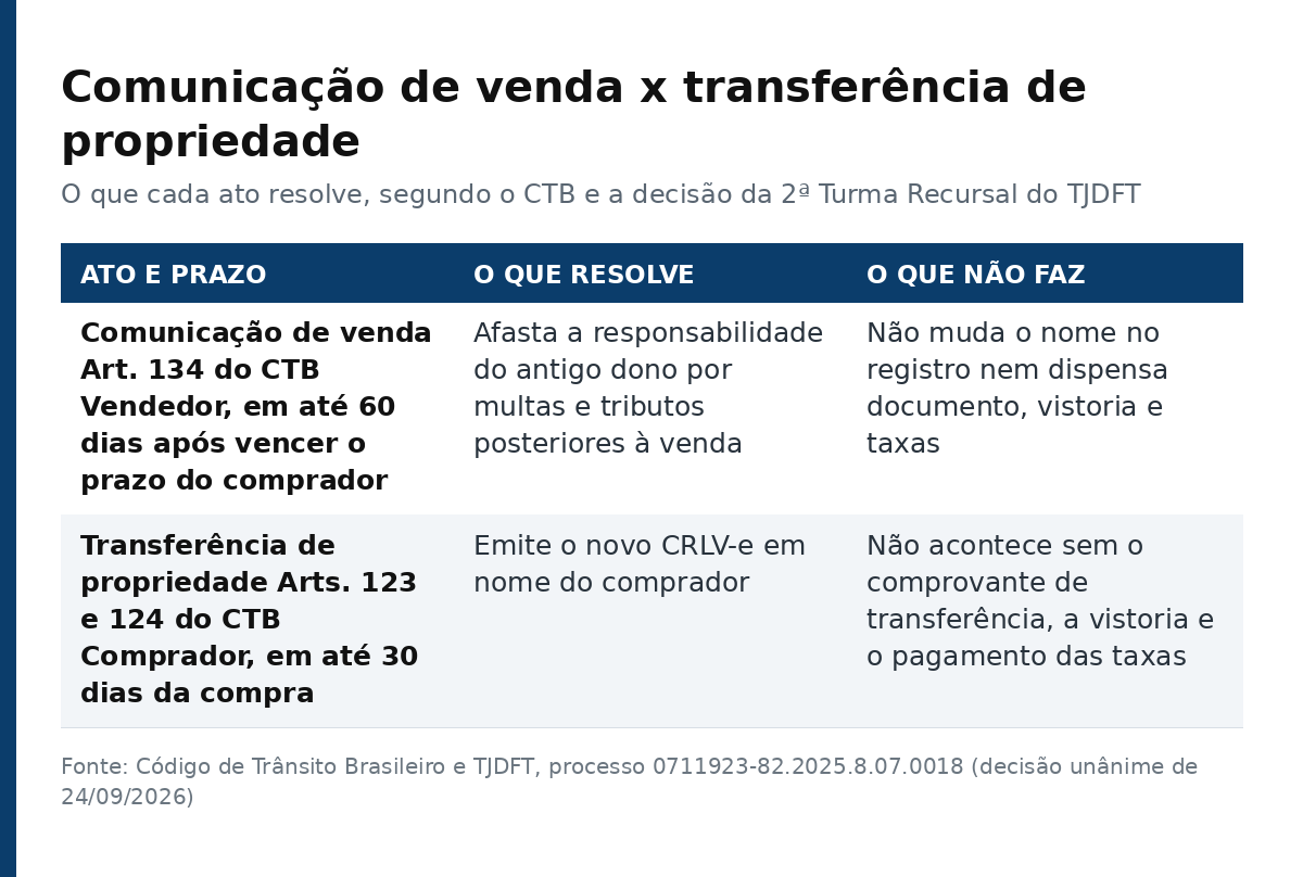 Tabela comparando comunicação de venda e transferência de propriedade de veículo, com prazo, o que cada ato resolve e o que não faz