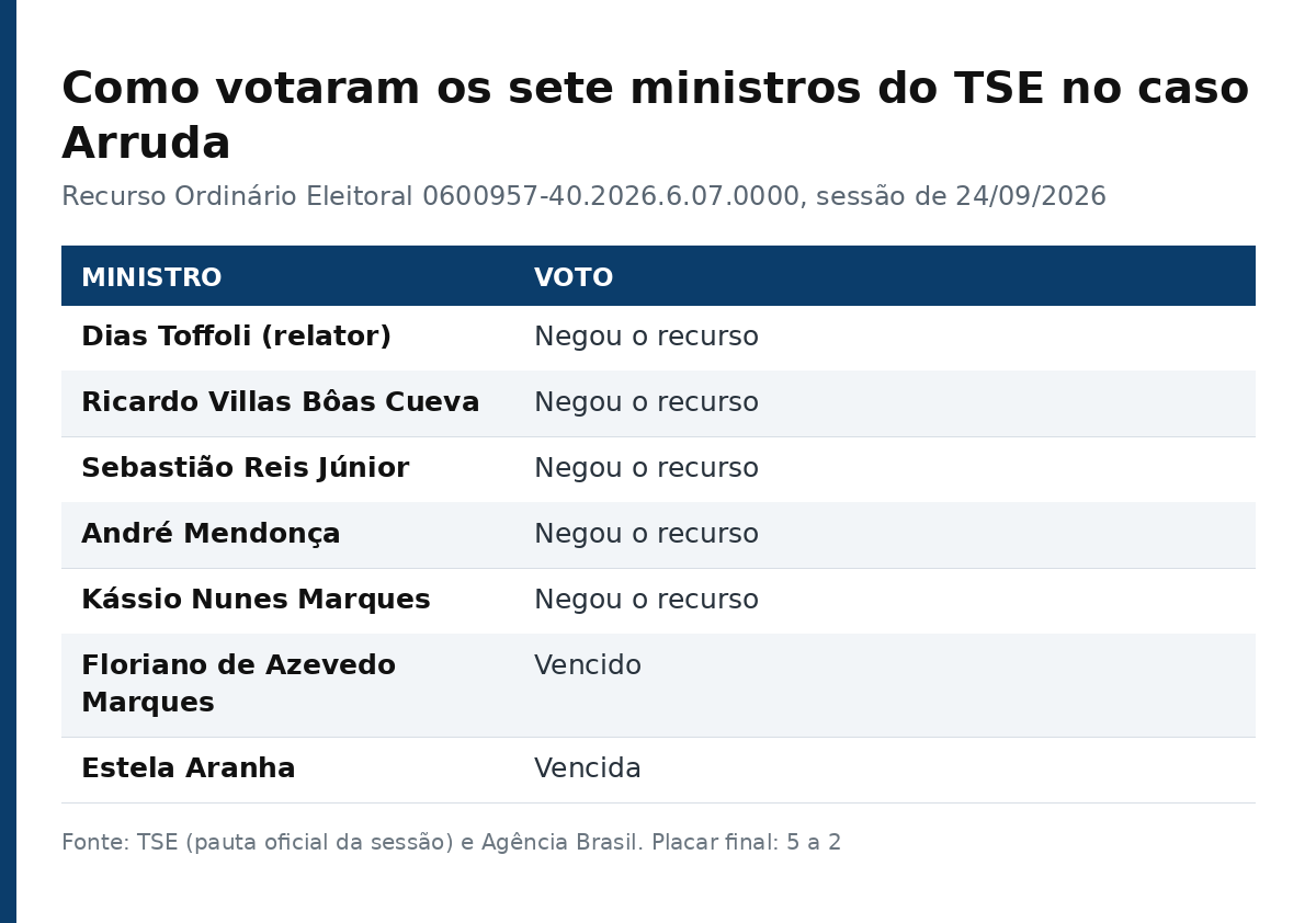 Tabela com o voto de cada um dos sete ministros do TSE no recurso de Arruda