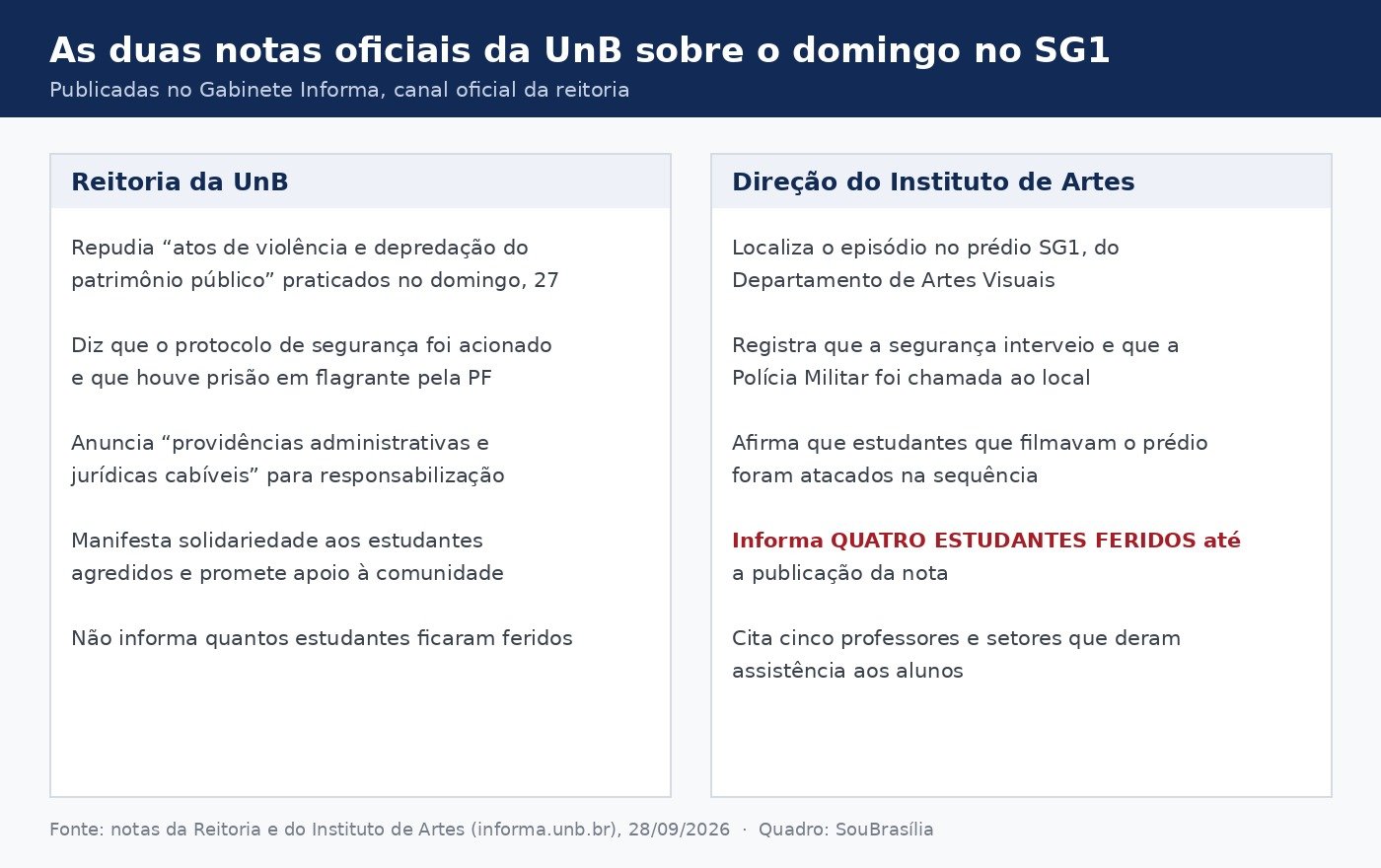 Quadro comparando o conteúdo das notas da reitoria da UnB e da direção do Instituto de Artes