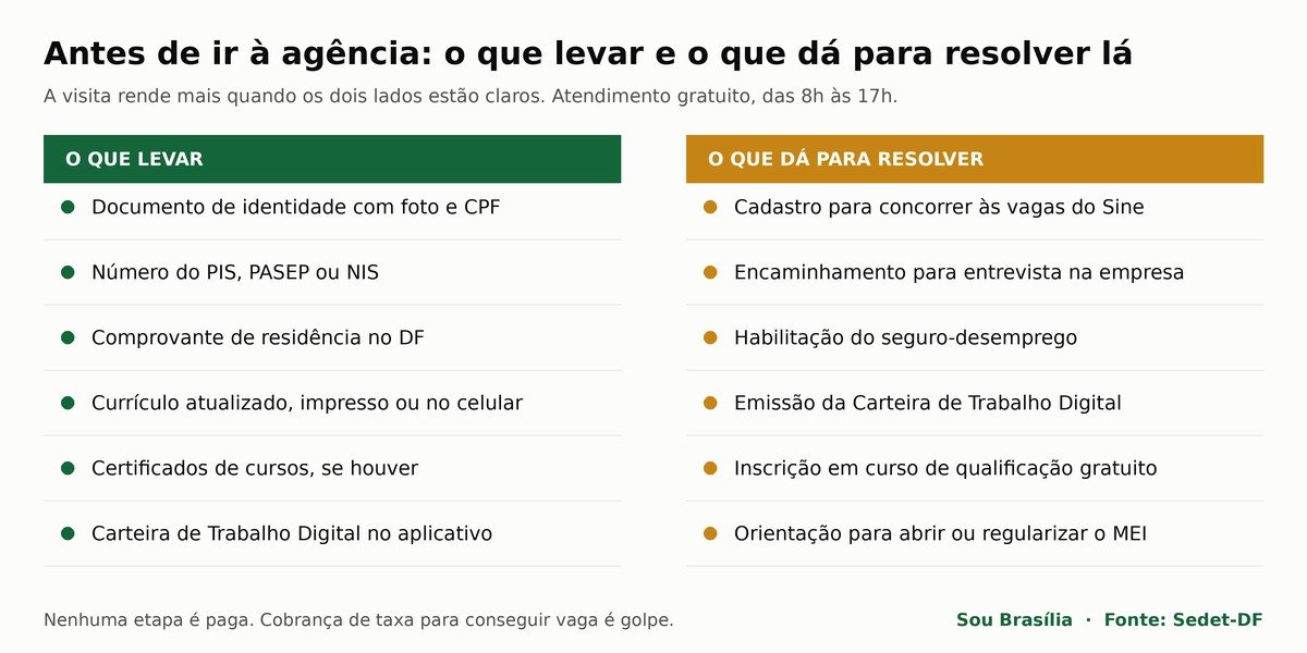 Duas listas lado a lado: os documentos a levar à Agência do Trabalhador e os seis serviços que ela resolve