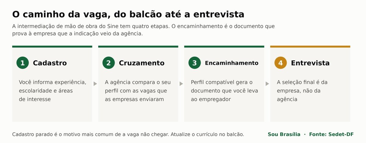 Fluxo em quatro etapas da intermediação de mão de obra: cadastro, cruzamento de perfil, encaminhamento e entrevista