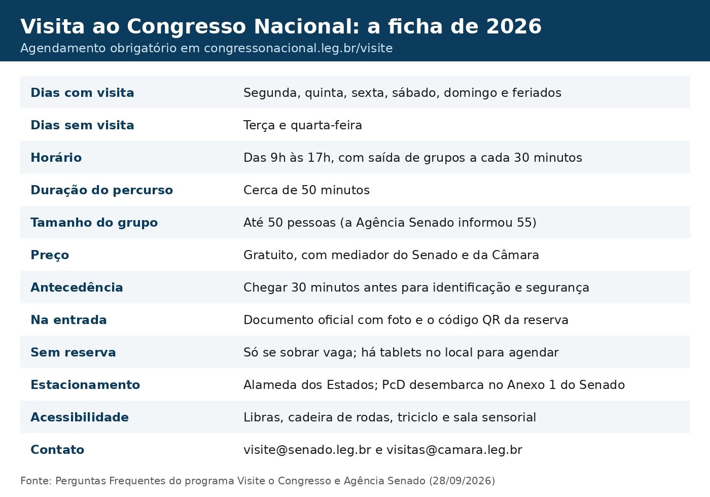 Tabela com a ficha da visita ao Congresso Nacional: dias, horário, duração, tamanho do grupo, preço, documento exigido, estacionamento e contatos