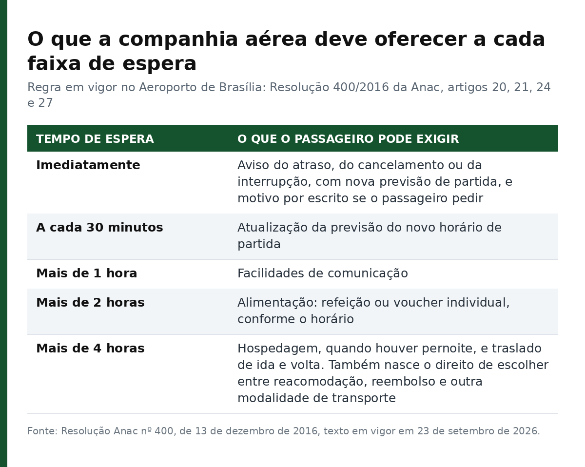 Tabela com o que a companhia aérea deve oferecer ao passageiro a cada faixa de tempo de espera