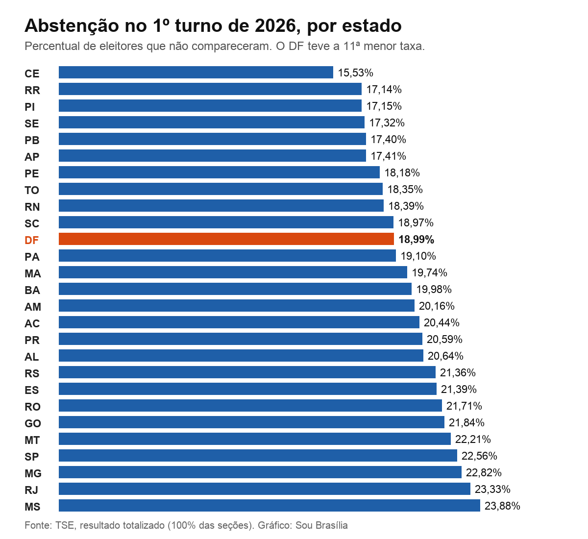 Gráfico de barras com a abstenção no primeiro turno de 2026 em cada estado, com o DF destacado