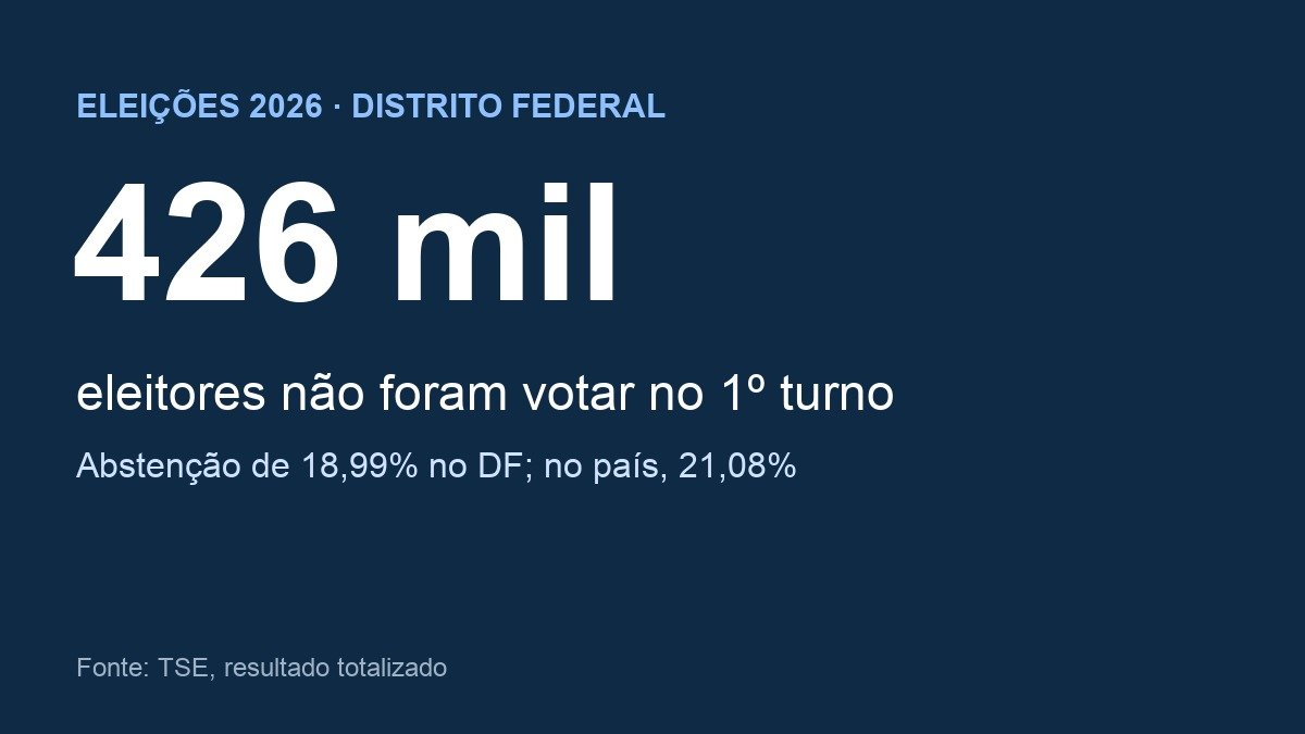 Arte com o número de 426 mil eleitores que não votaram no Distrito Federal