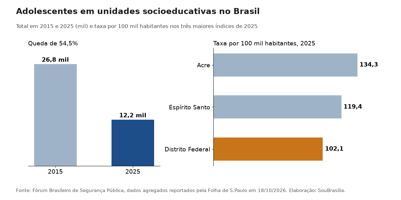 Gráfico com o total de adolescentes internados em 2015 e 2025 e as três maiores taxas por estado