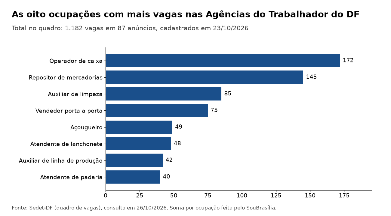 Gráfico de barras com as oito ocupações de maior número de vagas no quadro da Sedet-DF