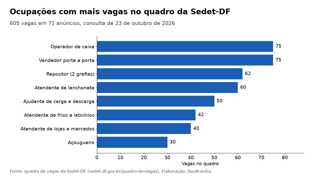 Gráfico de barras com as oito ocupações de maior número de vagas no quadro da Sedet-DF