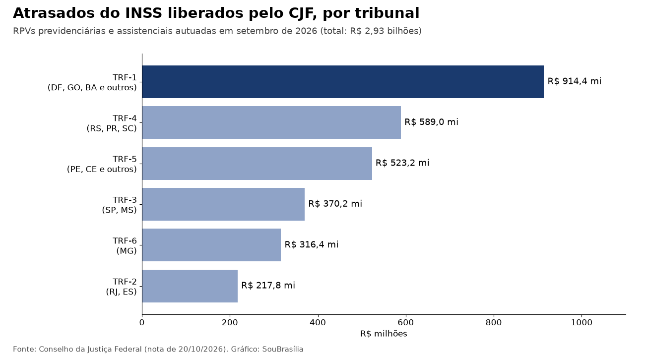 Gráfico de barras com o valor de atrasados do INSS liberados pelo CJF a cada TRF: TRF-1 lidera com R$ 914,4 milhões