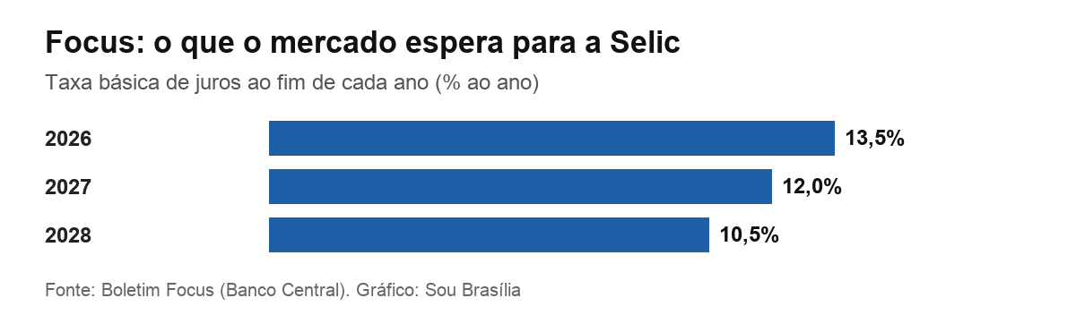 Gráfico com a projeção da Selic ao fim de 2026, 2027 e 2028 no Boletim Focus