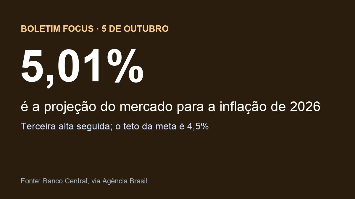 Arte com a projeção de inflação de 5,01% para 2026 no Boletim Focus