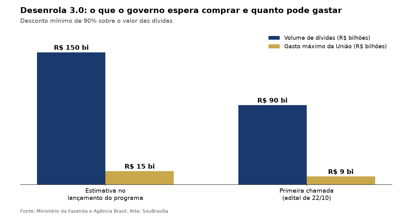 Gráfico de barras: R$ 150 bilhões de dívidas e R$ 15 bilhões de gasto máximo na estimativa de lançamento; R$ 90 bilhões e R$ 9 bilhões na primeira chamada