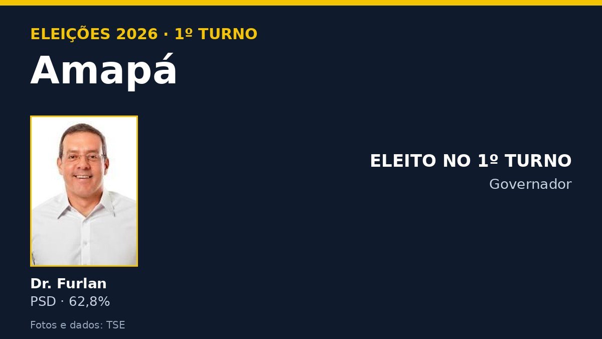 Arte com os candidatos ao governo do Amapá e o resultado do 1º turno de 2026