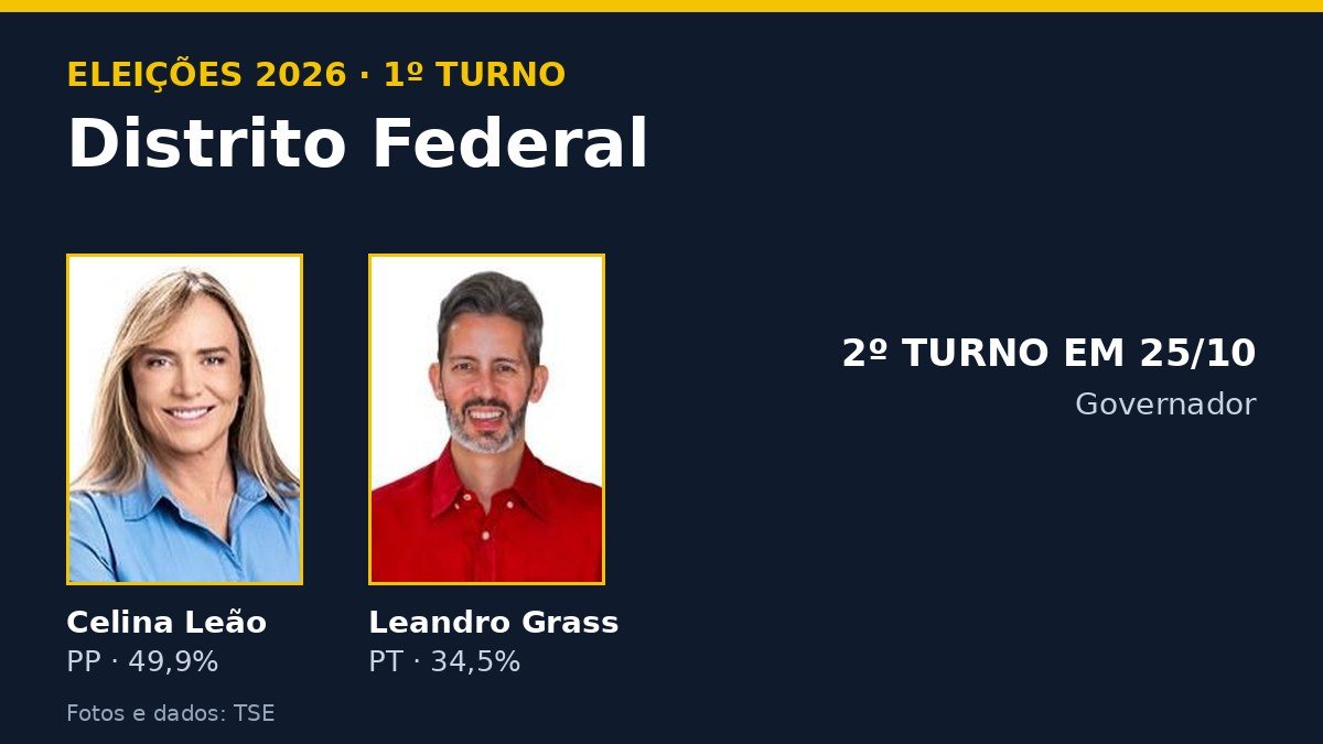Arte com os candidatos ao governo do Distrito Federal e o resultado do 1º turno de 2026