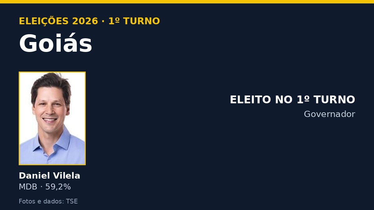 Arte com os candidatos ao governo de Goiás e o resultado do 1º turno de 2026