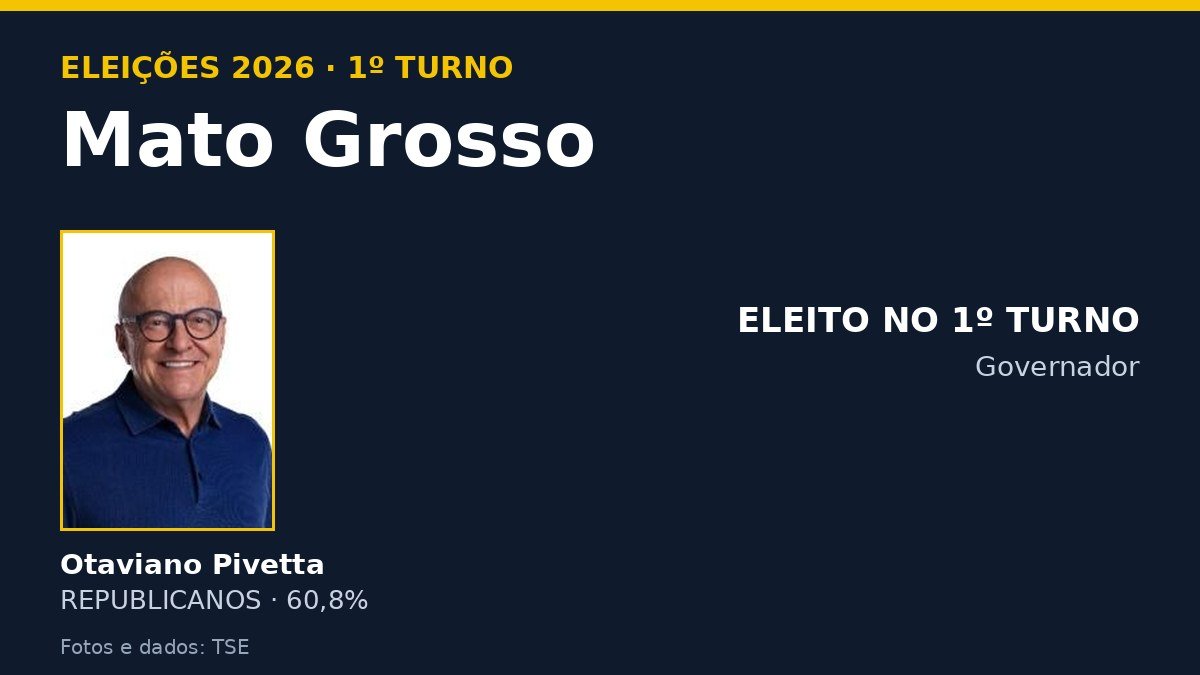 Arte com os candidatos ao governo de Mato Grosso e o resultado do 1º turno de 2026