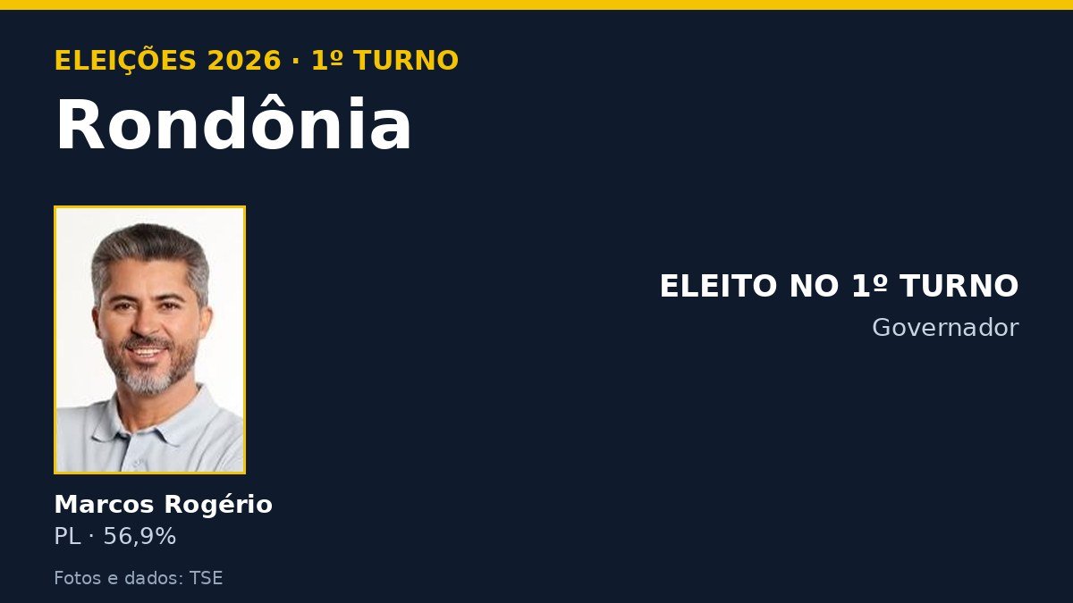 Arte com os candidatos ao governo de Rondônia e o resultado do 1º turno de 2026