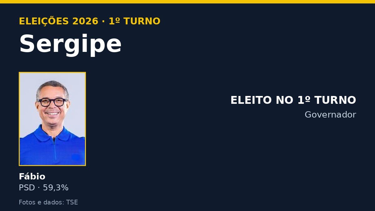 Arte com os candidatos ao governo de Sergipe e o resultado do 1º turno de 2026
