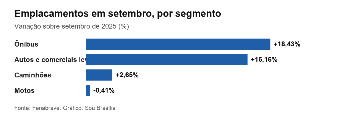 Gráfico com a variação dos emplacamentos por segmento em setembro sobre setembro de 2025