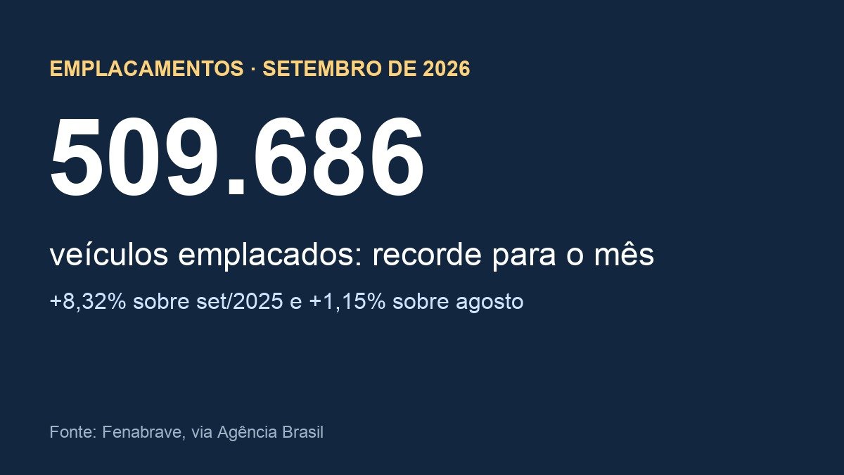 Arte com o número de 509.686 veículos emplacados em setembro de 2026