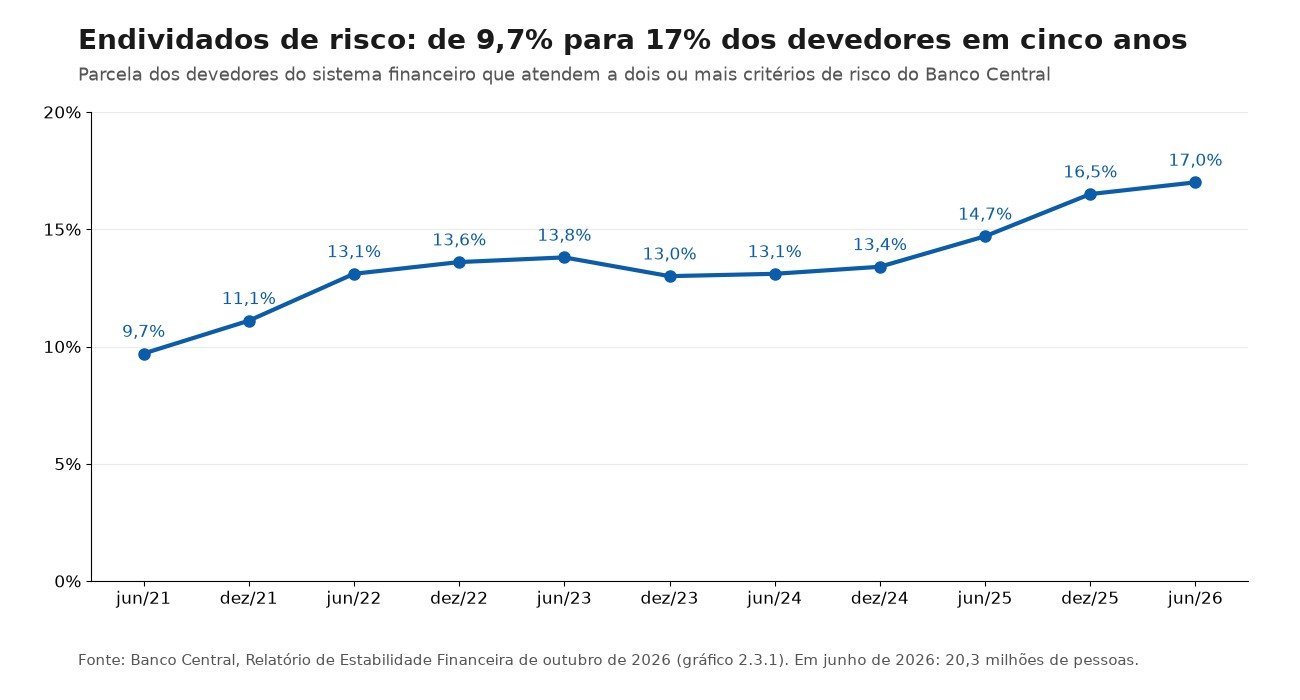 Gráfico de linha mostra os endividados de risco subindo de 9,7% dos devedores em junho de 2021 para 17% em junho de 2026