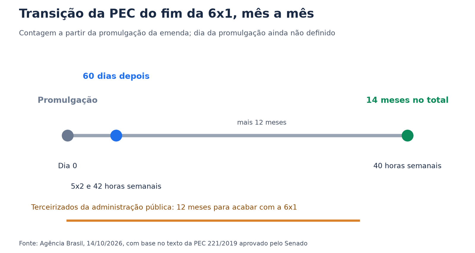 Linha do tempo da transição da PEC do fim da 6x1: promulgação, 60 dias, 14 meses e prazo dos terceirizados