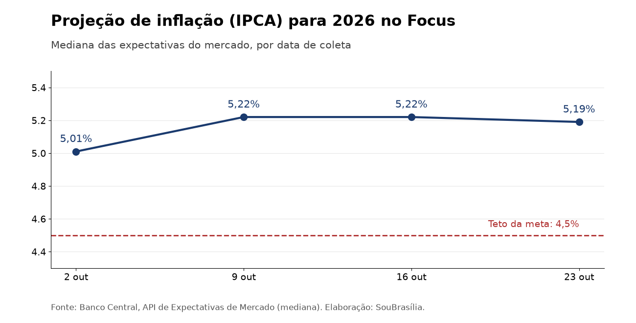 Gráfico de linha com a projeção do IPCA de 2026 no Focus: 5,01% em 2 de outubro, 5,22% em 9 e 16, 5,19% em 23, acima do teto de 4,5%