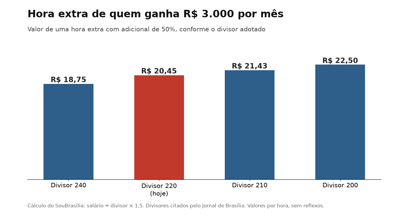 Gráfico de barras com o valor da hora extra de quem ganha R$ 3 mil: R$ 18,75, R$ 20,45, R$ 21,43 e R$ 22,50 conforme o divisor