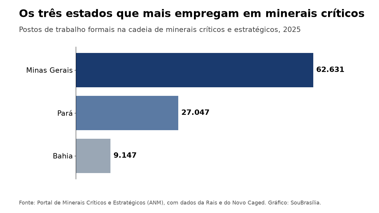 Gráfico de barras com empregos em minerais críticos em 2025: Minas Gerais 62.631, Pará 27.047 e Bahia 9.147