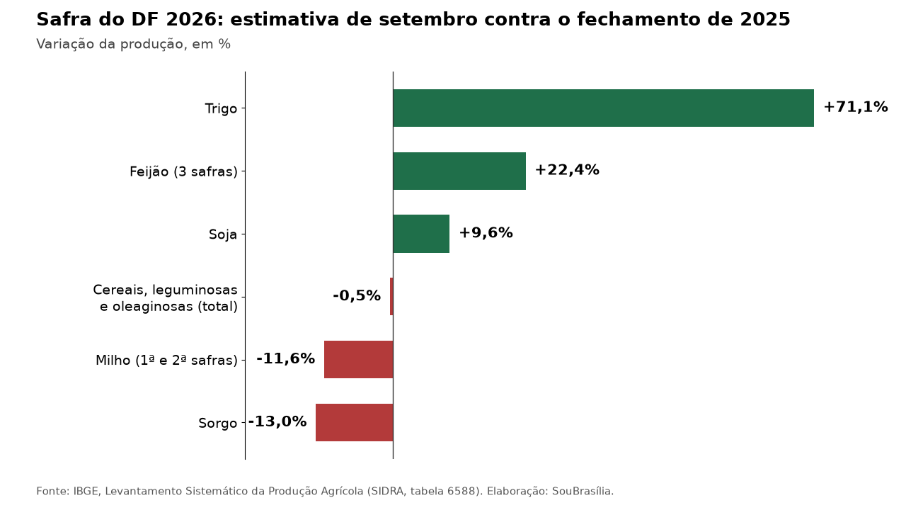 Gráfico de barras com a variação da produção por cultura no DF em 2026: trigo +71,1%, feijão +22,4%, soja +9,6%, total -0,5%, milho -11,6% e sorgo -13,0%