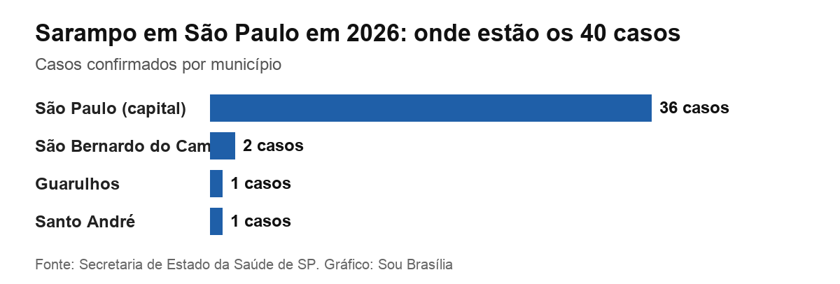Gráfico com os casos de sarampo em São Paulo por município